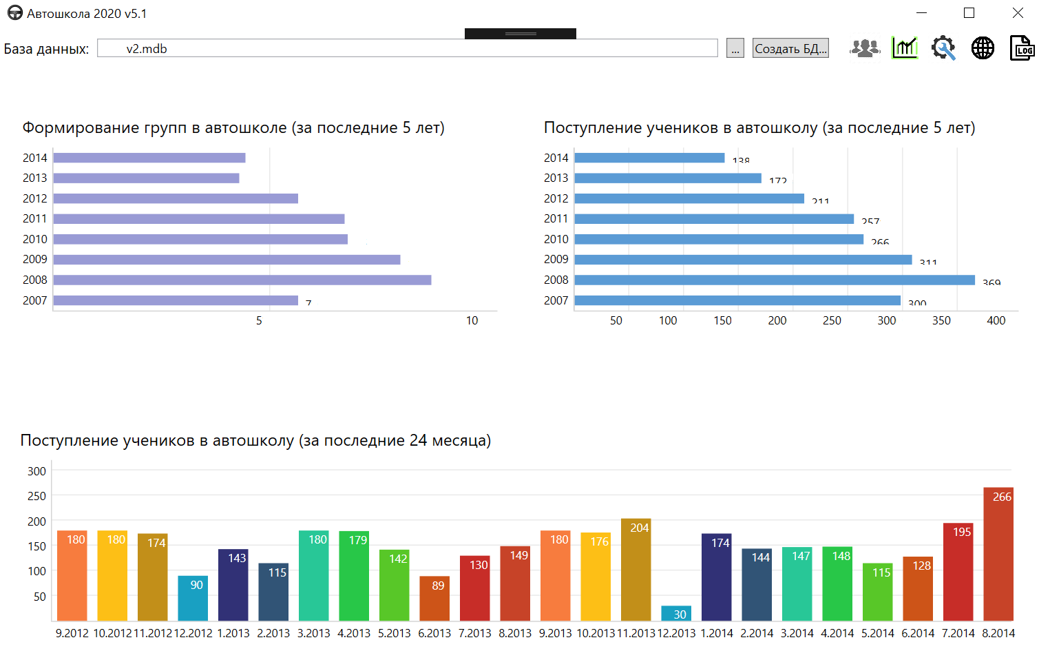 Статистика в Автошкола 2020